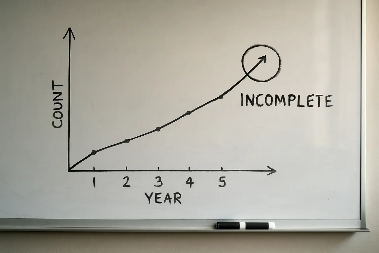 A hand-drawn rising line chart of yearly publication counts on a whiteboard with the last year marked incomplete