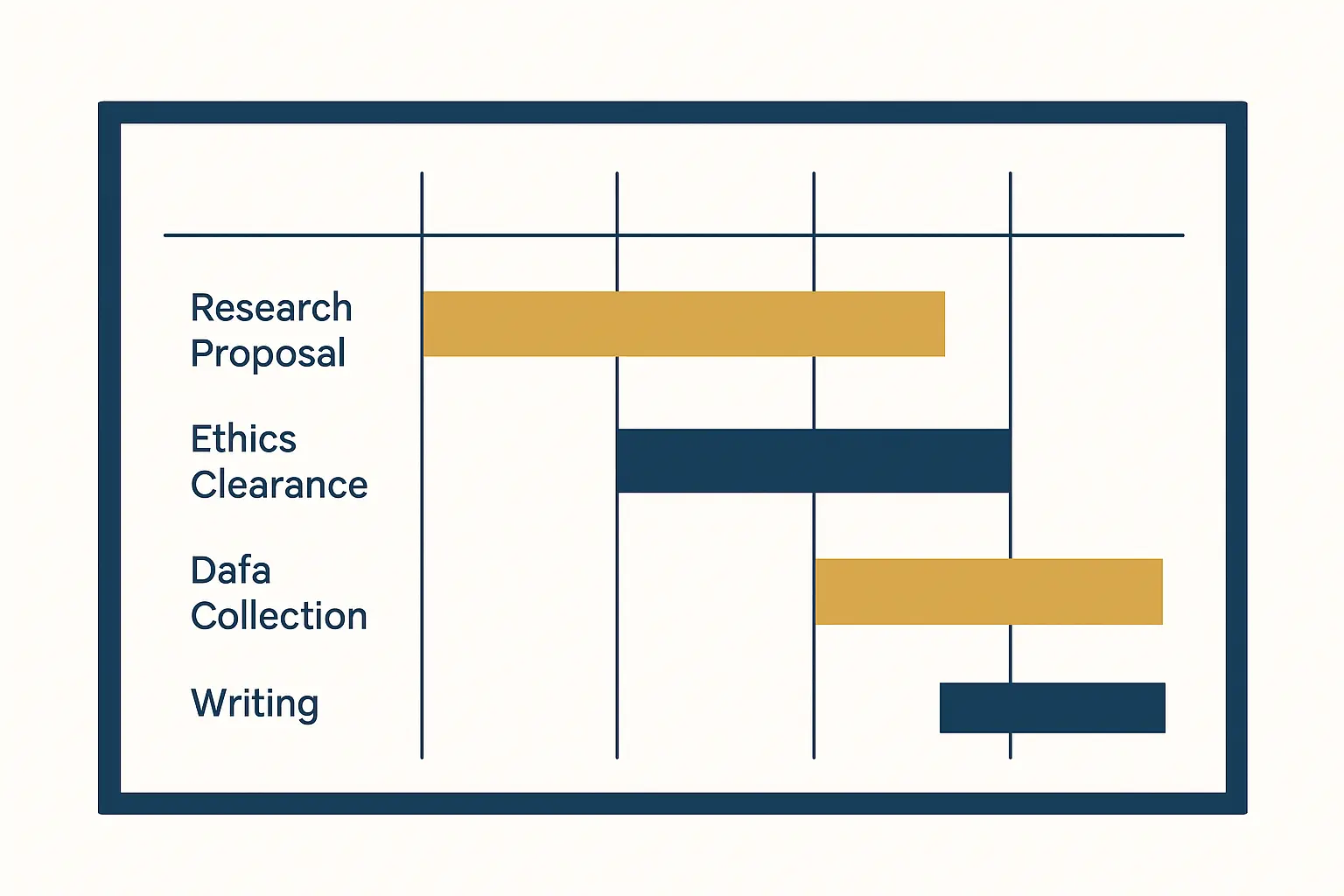 Illustration of a Gantt-style timeline chart for a Medical Technology thesis proposal, mapping weeks to chapters and ethics milestones